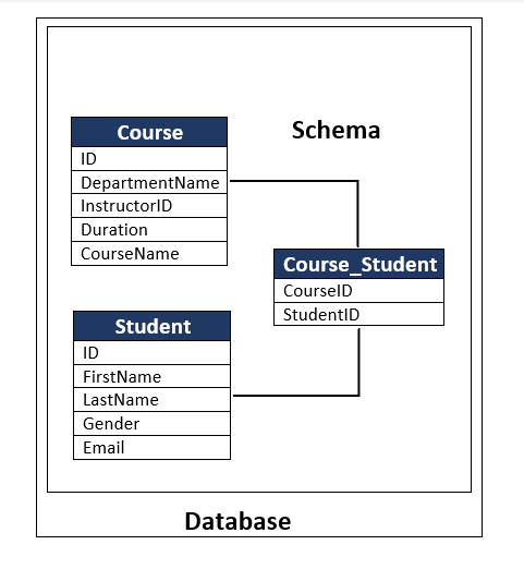 difference-between-schema-and-database-in-mysql-delft-stack